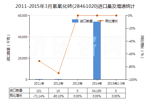 2011-2015年3月氫氧化鈰(28461020)進(jìn)口量及增速統(tǒng)計(jì)
